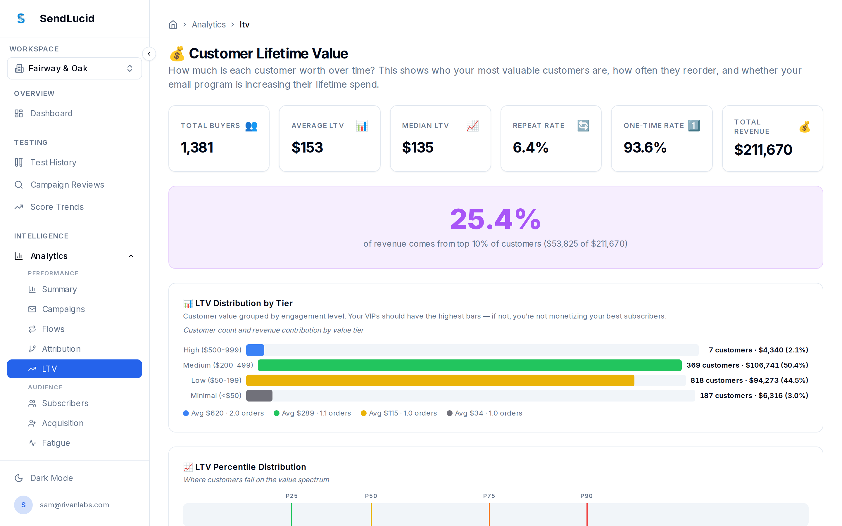 SendLucid Customer Lifetime Value