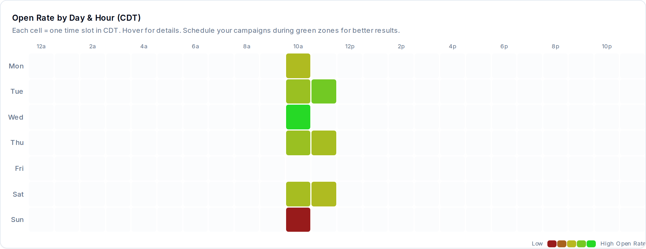 Open Rate by Day & Hour — a heatmap of your own send history (green strong, red weak).