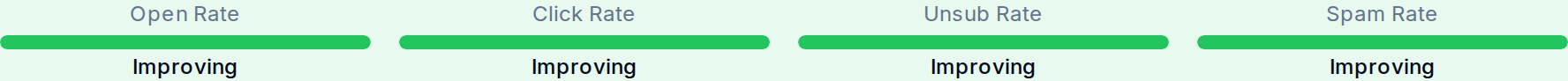 List Health Score and rate cards — open, click, unsubscribe, complaint.