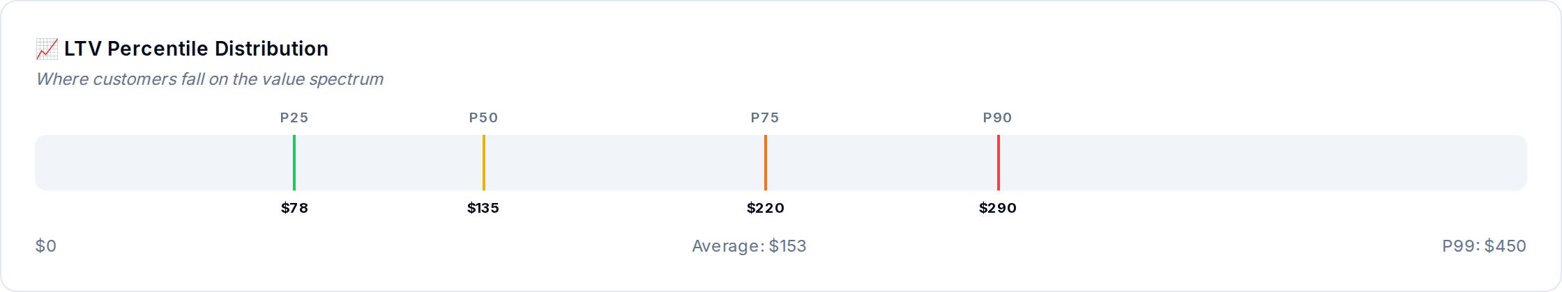LTV Percentile Distribution — where customers fall on the value spectrum.